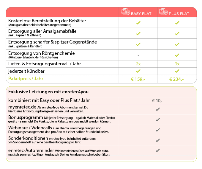 Übersicht Dentale Abfallentsorgung Enretec - Flats